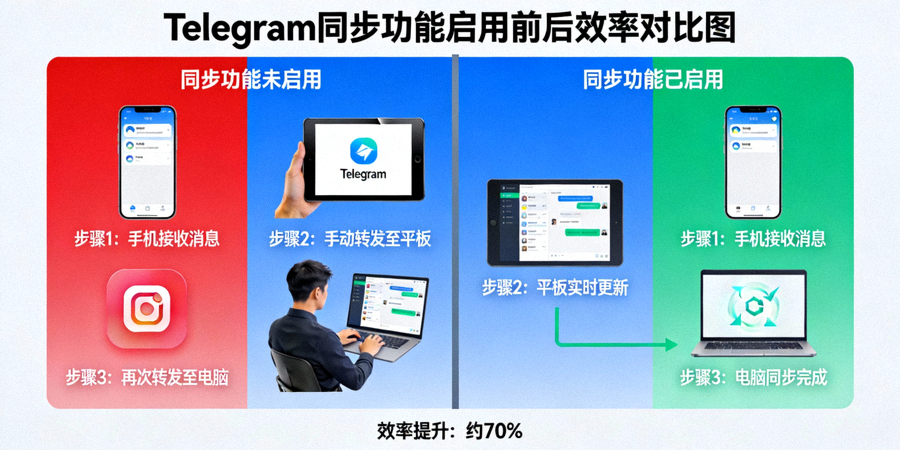 对比图展示同步功能启用前后，用户在多设备间处理Telegram消息的效率差异