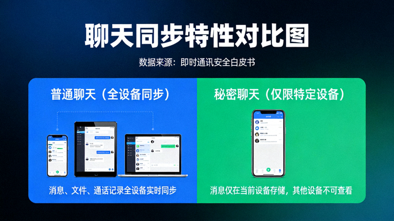 对比图展示普通聊天（全设备同步）和秘密聊天（仅限特定设备）在同步特性上的区别
