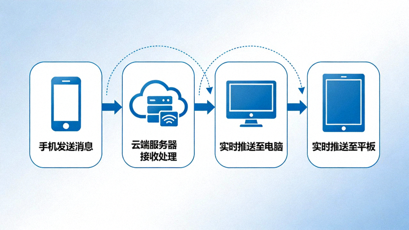 示意图展示消息从手机发出，经过云端服务器，实时推送到电脑和平板设备的路径