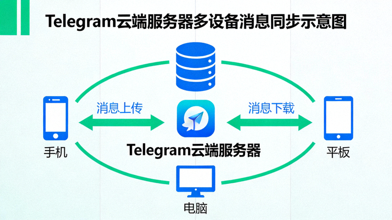 示意图展示Telegram云端服务器如何连接手机、电脑和平板等多台设备进行消息同步