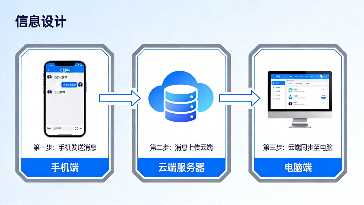 Telegram云端同步架构示意图，展示消息从手机发送到云端再同步至电脑的流程