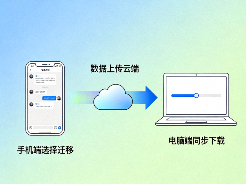 展示从手机到电脑的聊天记录迁移与同步过程的抽象概念图
