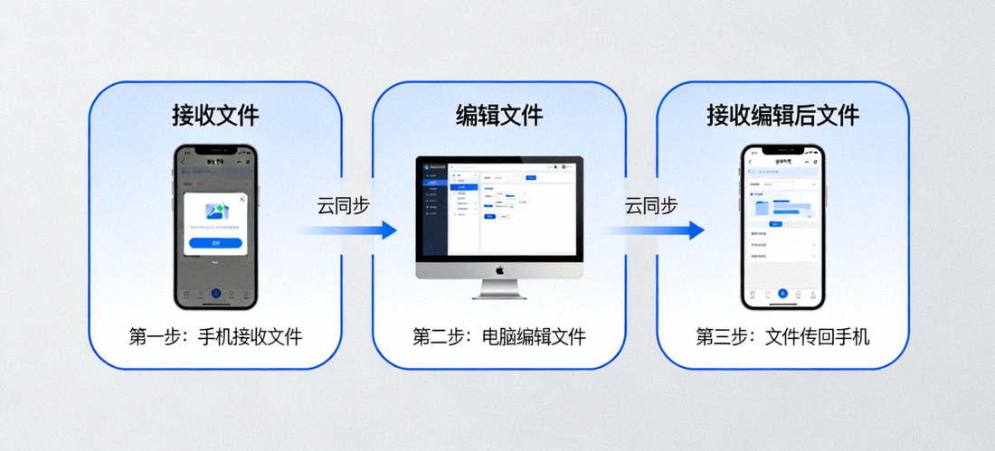 展示从手机接收文件到电脑编辑再传回的完整跨设备文件协作流程图